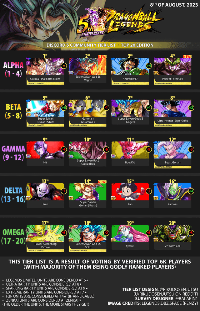 DBL Tier List 2023: Ranking the Best Characters for Competitive Play