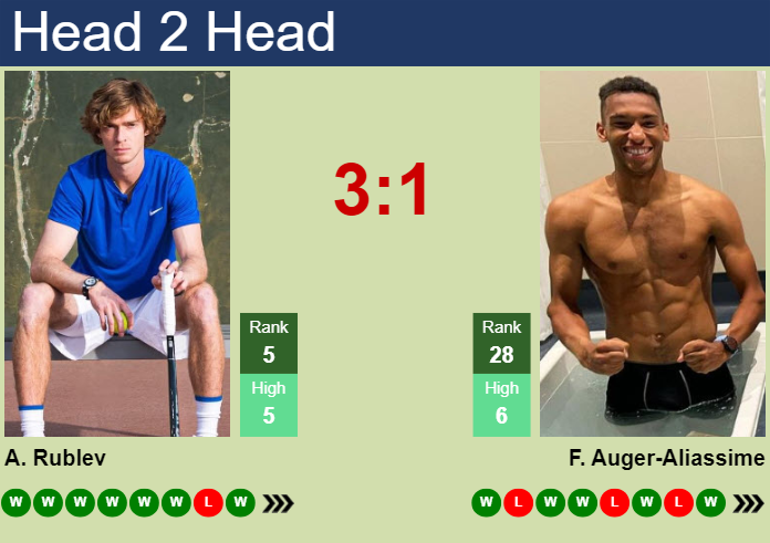 Andrey Rublev vs Felix Auger-Aliassime Prediction & Head-to-Head Analysis