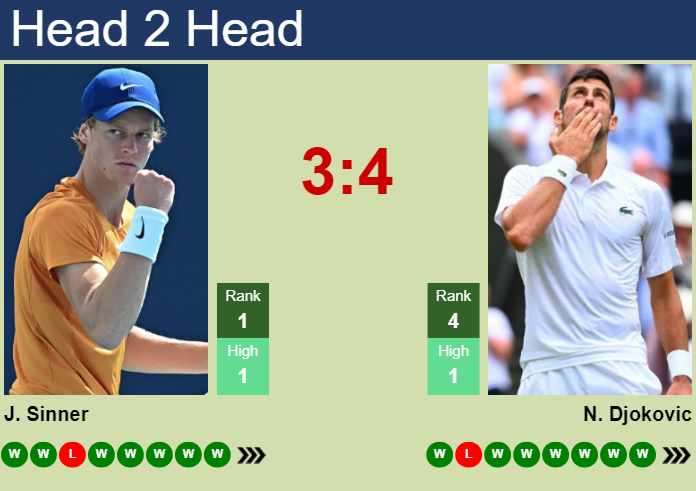 Novak Djokovic vs Jannik Sinner H2H: Head-to-Head Stats and Prediction