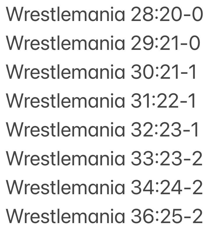 The Undertakers Unbeatable WrestleMania Record: 25 Wins and 2 Losses