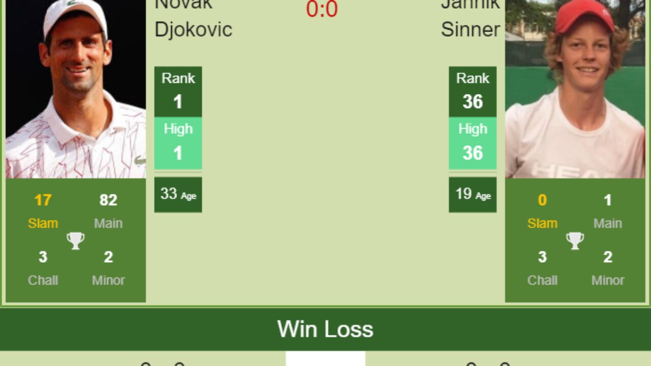 djokovic h2h sinner