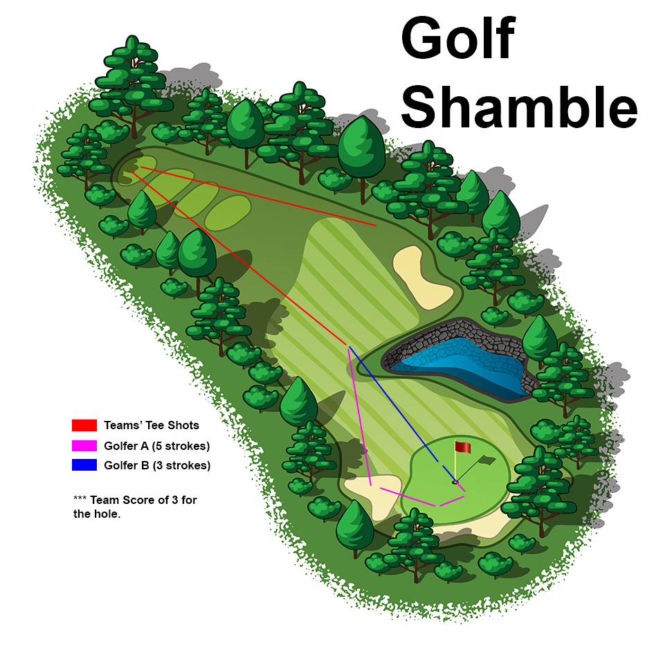 Shamble Format Golf: How It Works, Strategies, and Key Benefits