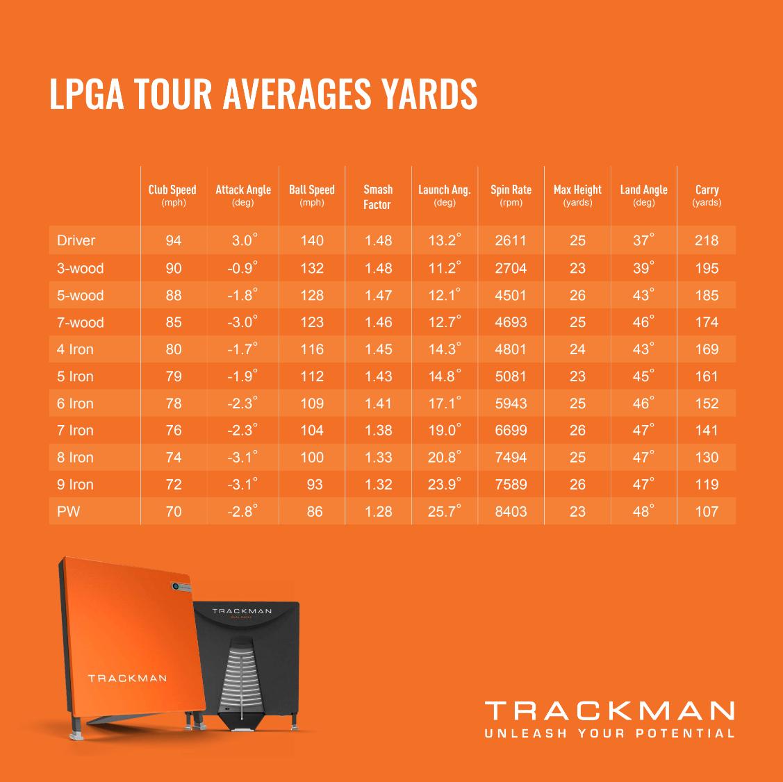 LPGA Yardages Explained: Average Driving and Iron Distances