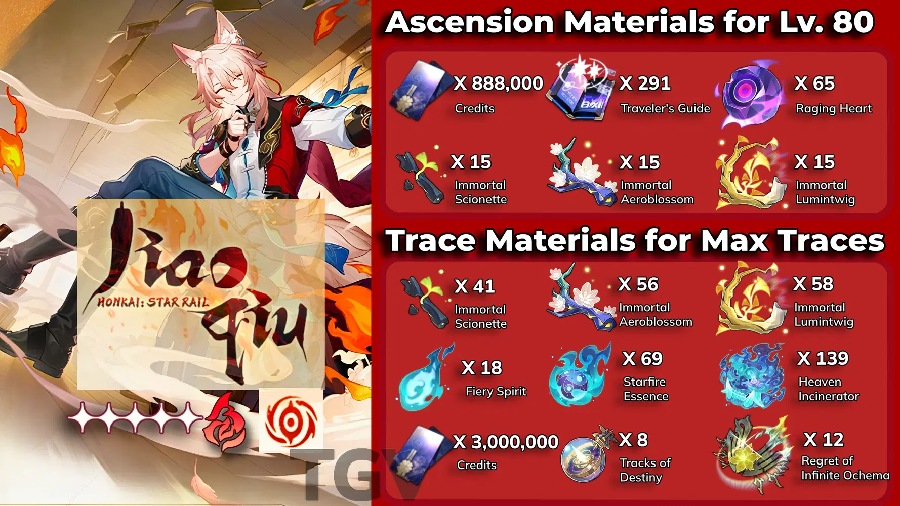 How to Pre-Farm for Jiaoqiu in Honkai: Star Rail: Complete Materials List