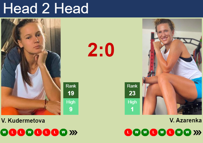 Victoria Azarenka vs Veronika Kudermetova: Who Will Win in Their Next Clash?