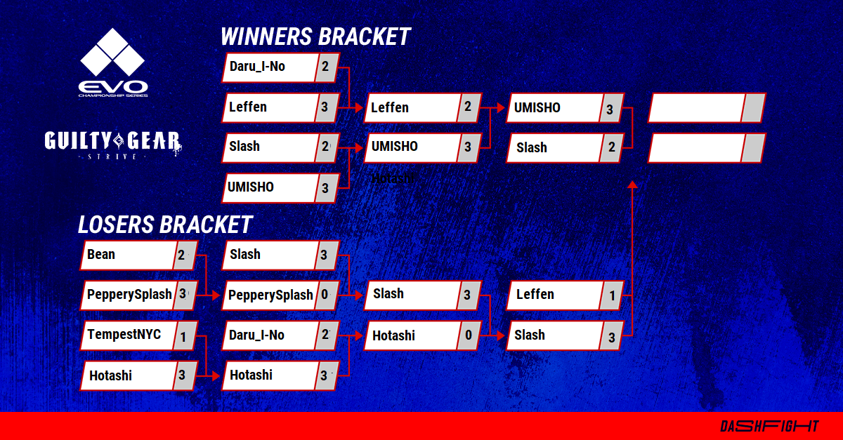 Evo 2023 GGST Bracket Breakdown: Follow the Top Players and Latest Updates