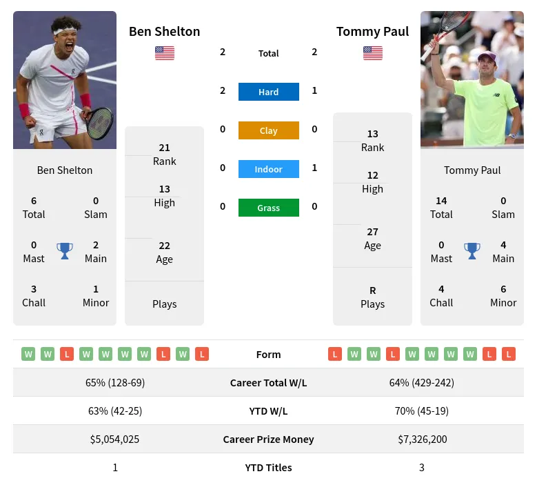 Tommy Paul vs Ben Shelton Head-to-Head and Prediction for U.S. Open 2024