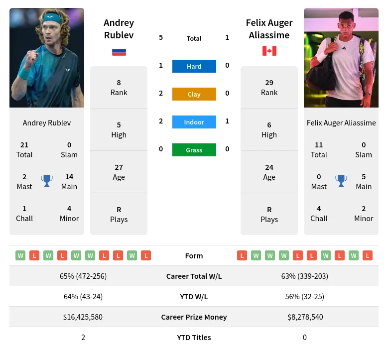 Andrey Rublev vs Felix Auger-Aliassime Prediction & Head-to-Head Analysis