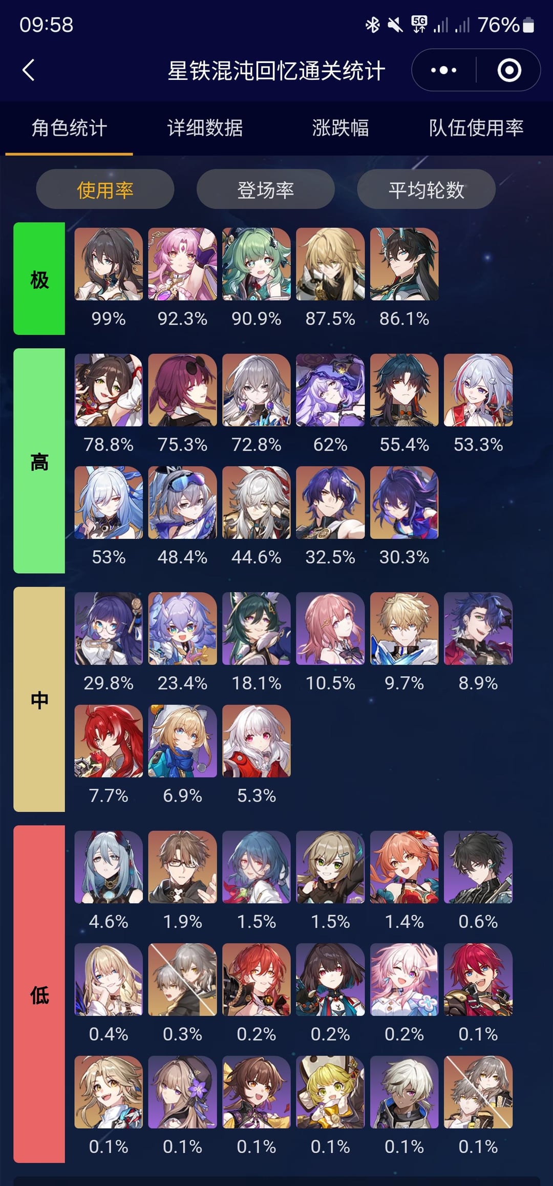 Honkai Star Rail: Analyzing the Latest Usage Rate Trends for MOC 12