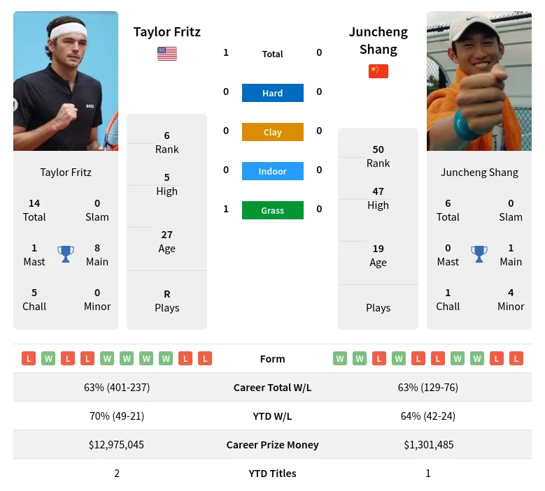 Taylor Fritz vs Juncheng Shang Match Prediction & Analysis