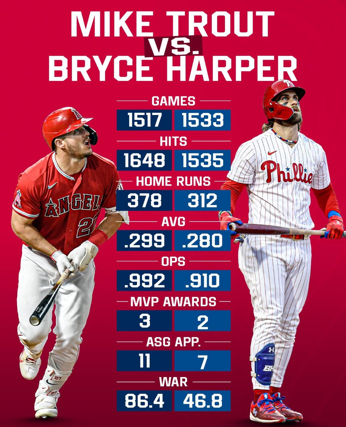 Mike Trout vs Bryce Harper: Career Stats Comparison and Key Differences