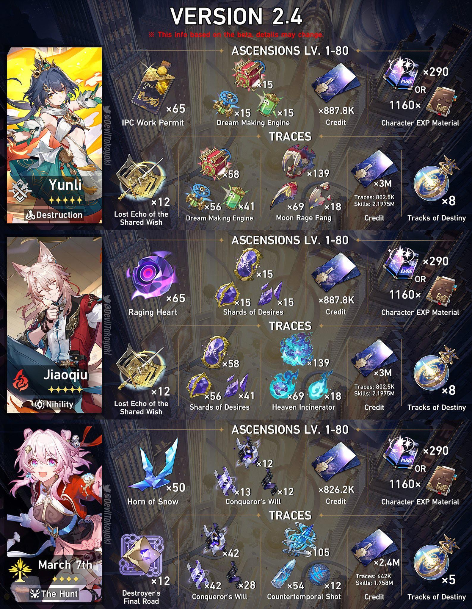 How to Pre-Farm for Jiaoqiu in Honkai: Star Rail: Complete Materials List