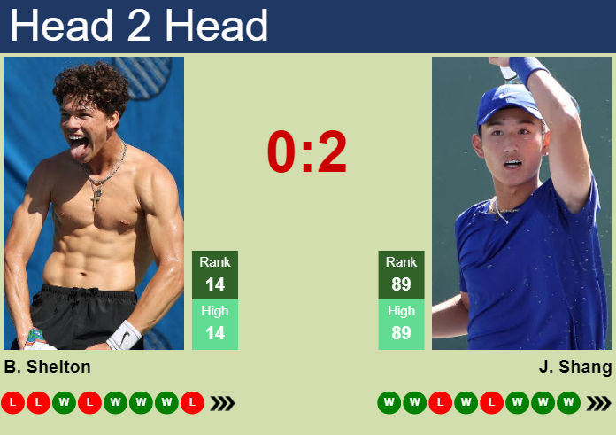 Ben Shelton vs Juncheng Shang: Head-to-Head Battle at ATP Atlanta