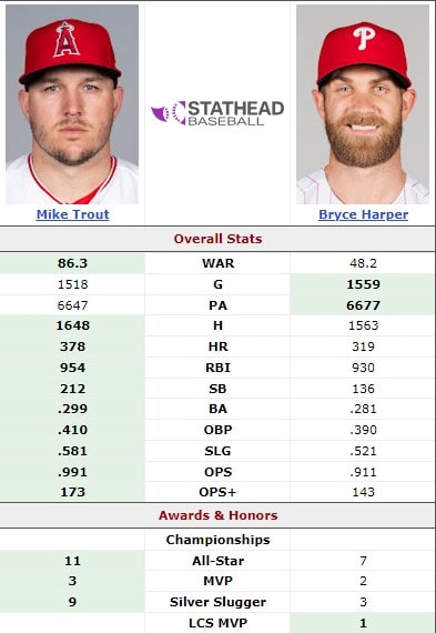 Mike Trout vs Bryce Harper: Career Stats Comparison and Key Differences