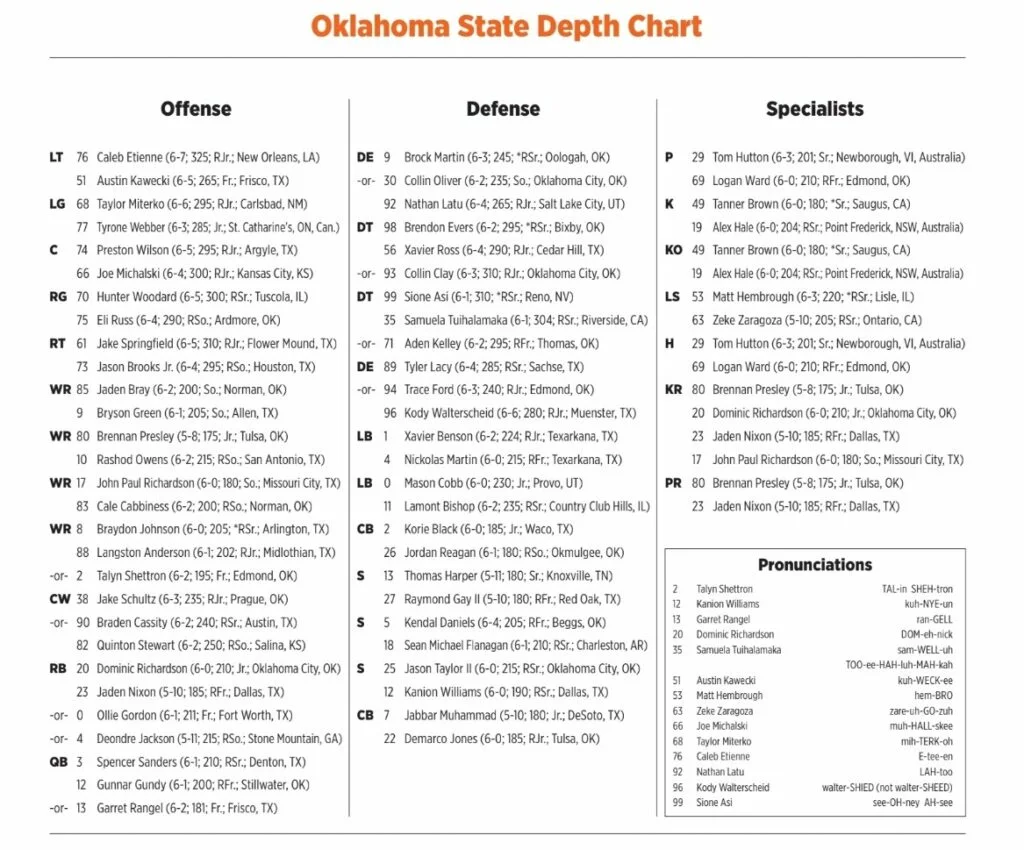 ok state football depth chart: Check out the latest updates on the team.