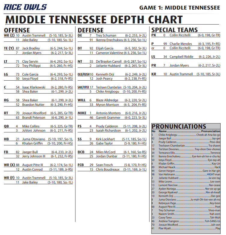 Middle Tennessee State Football Depth Chart: Players to Watch