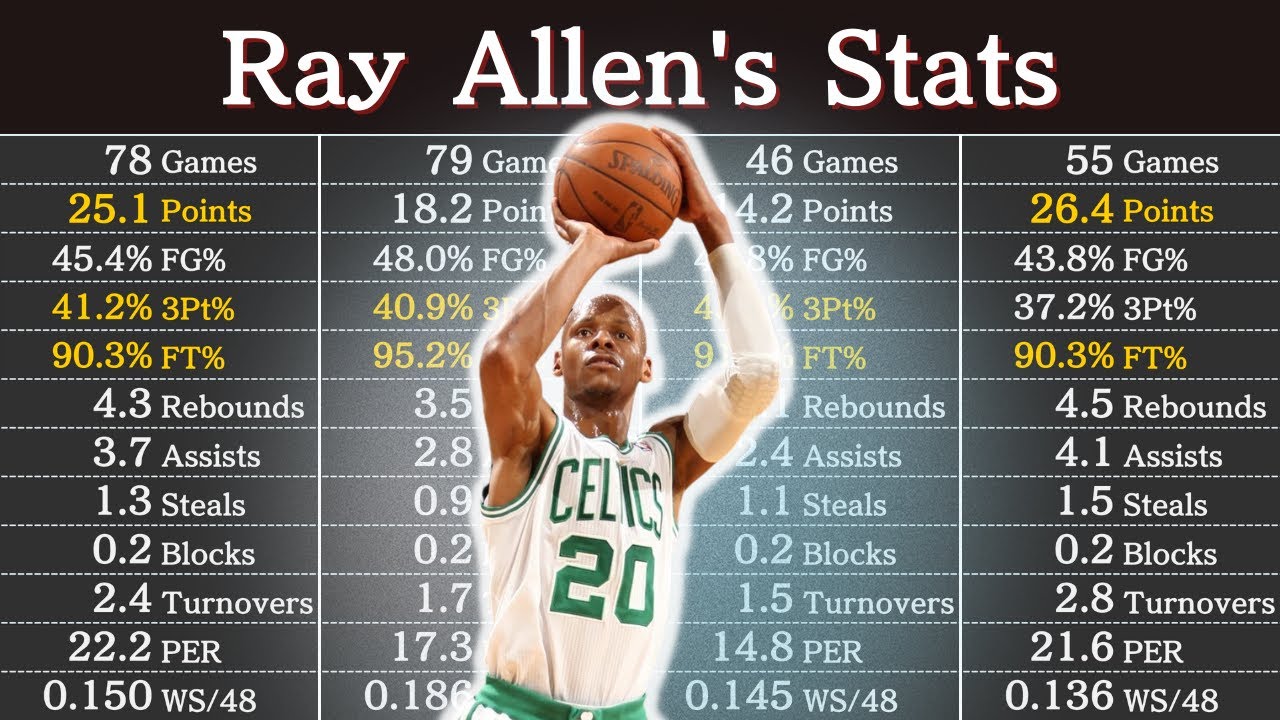 Ray Allen Rookie Stats: A Deep Dive into His NBA Debut