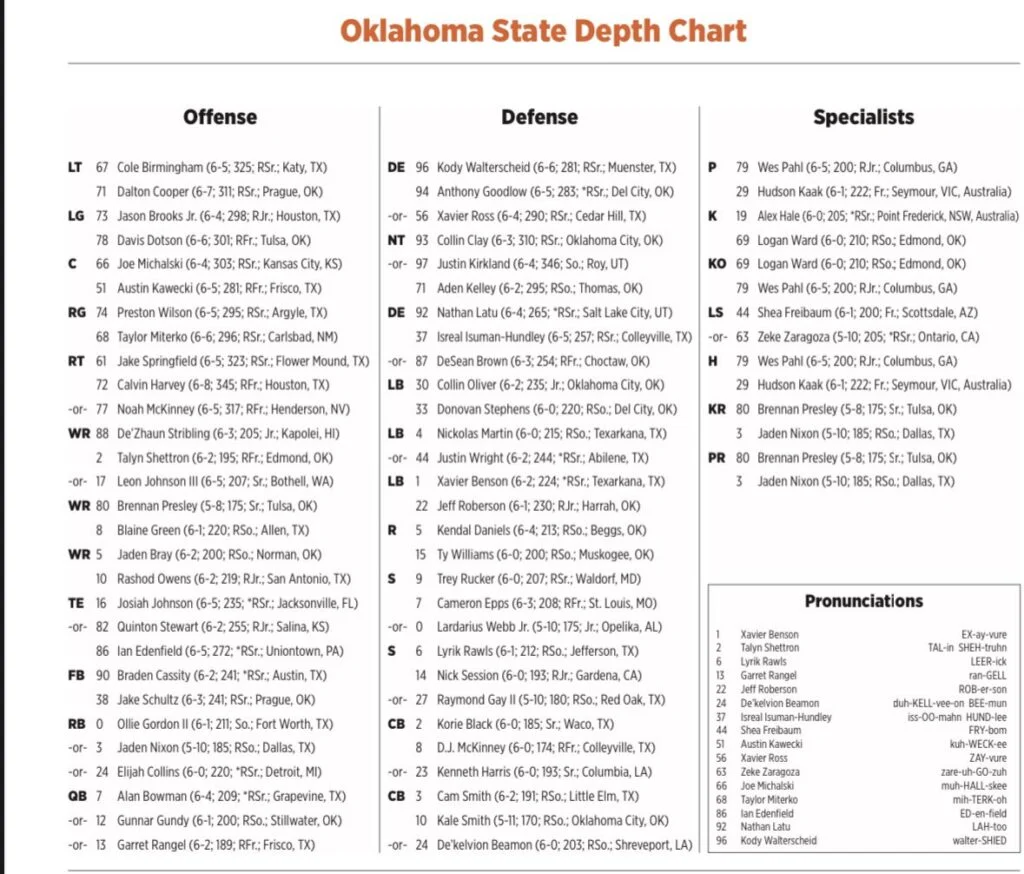 Unveiling the Oklahoma State Cowboys Football QB Depth Chart