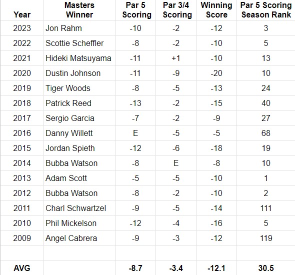 Breaking down the Masters: How many pars in the Masters and what you should know.