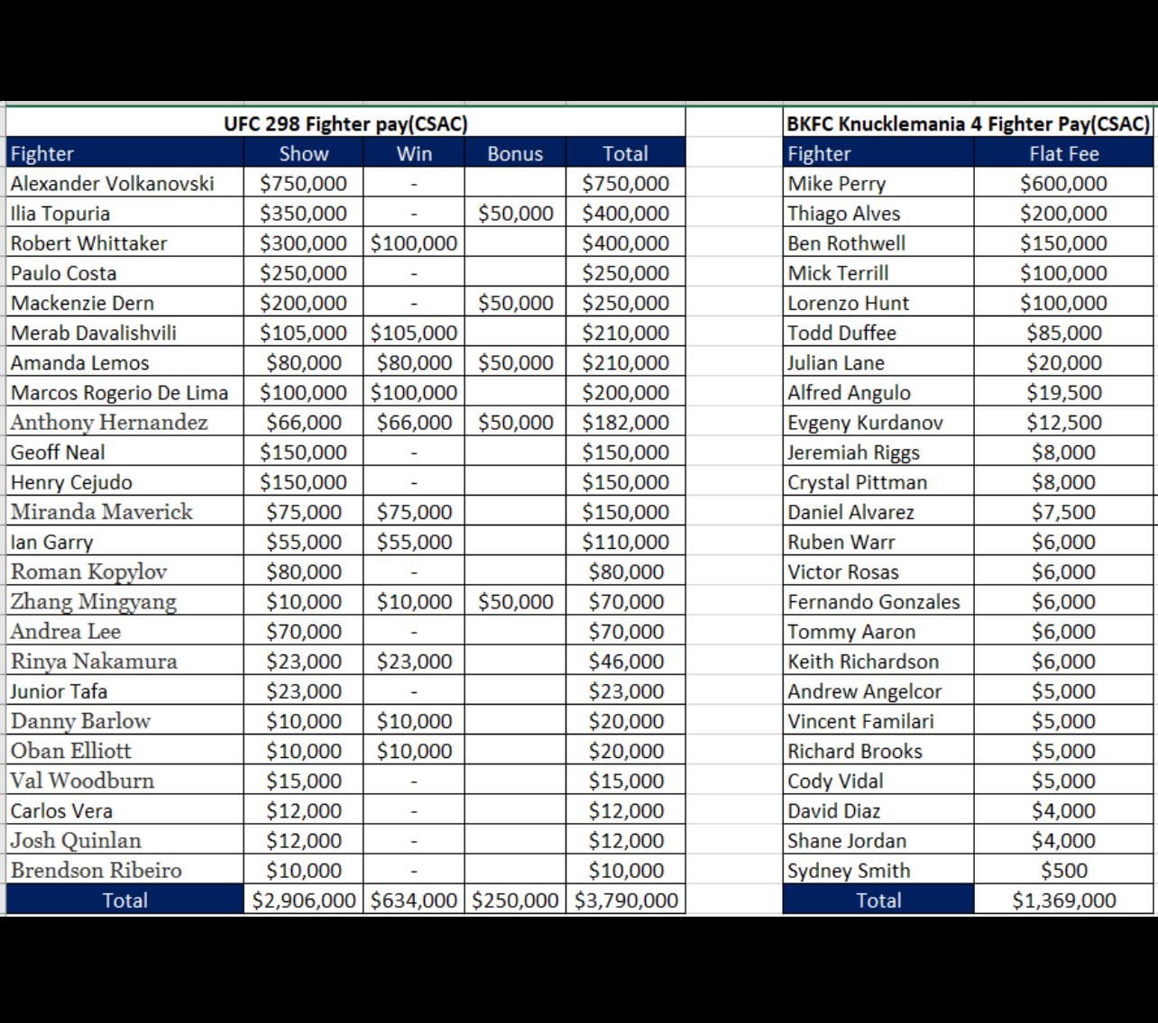 BKFC Payouts Revealed: Who Earns the Most?