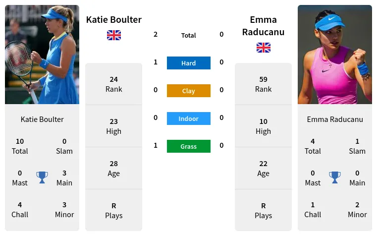 Raducanu vs Boulter Prediction: Odds, Analysis, and Picks