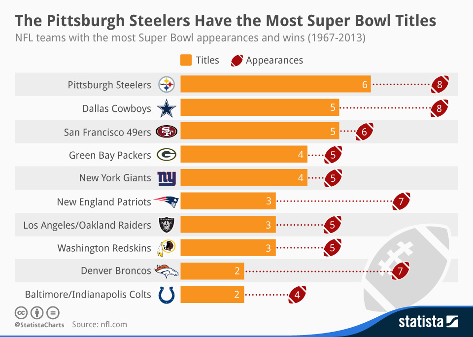 Steelers Super Bowl Appearances How many times have the Steelers been in the Super Bowl?