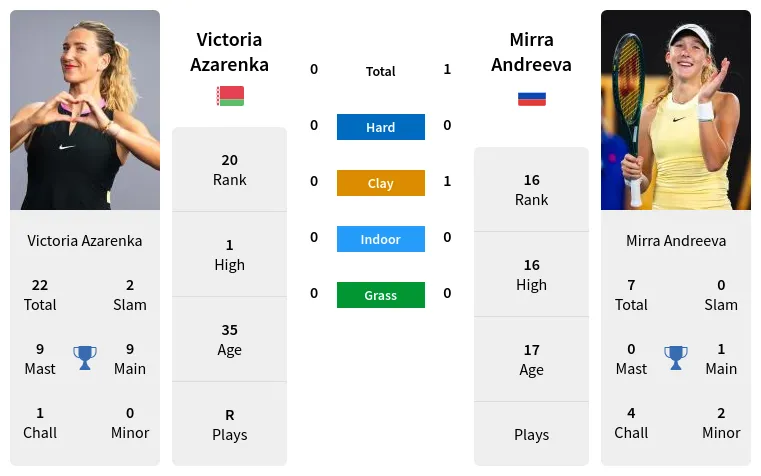 Azarenka vs Andreeva Prediction: Where to watch, odds, and expert picks here