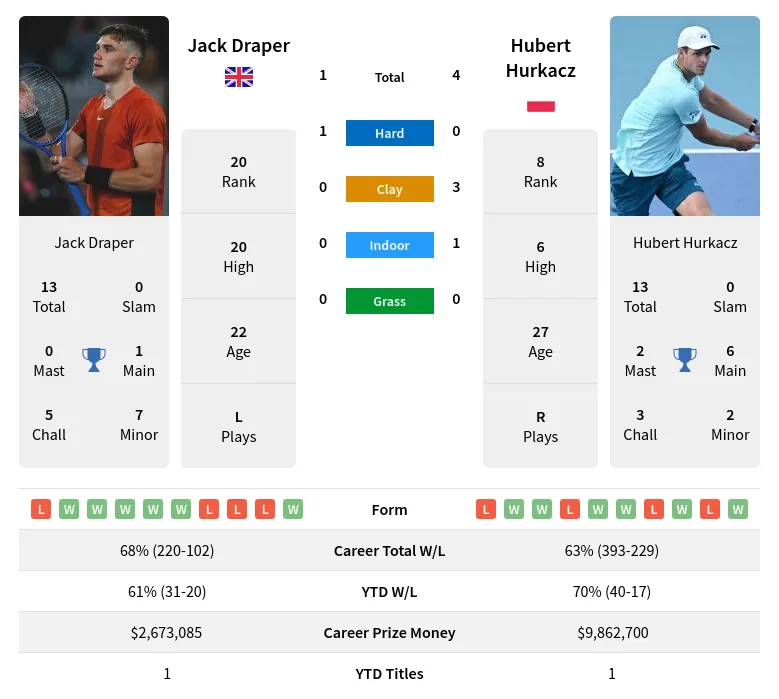 draper vs hurkacz prediction: Who Will Win? Expert Picks and Betting Odds