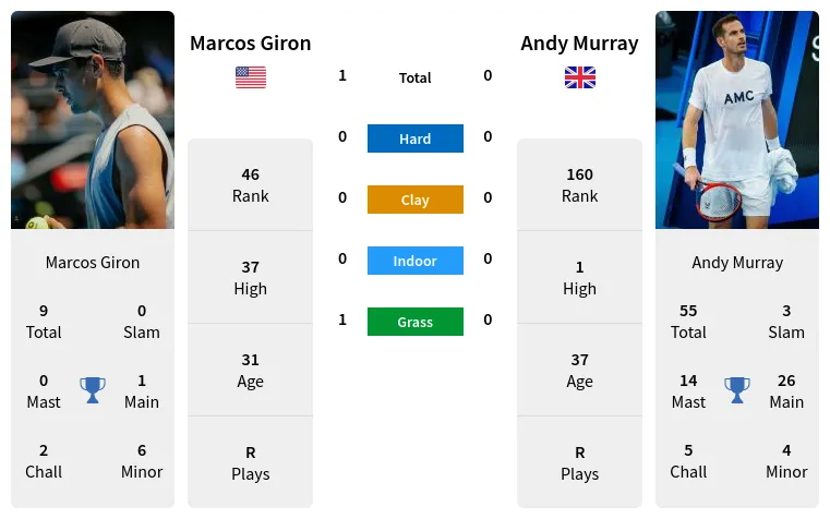 Looking for Giron vs Murray Prediction? Heres the Answer