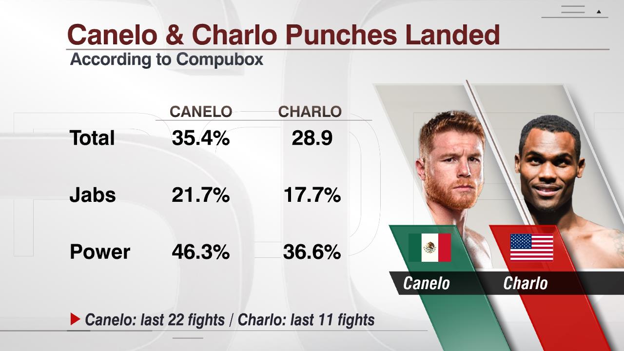 Canelo vs Charlo Stats: Head-to-Head Comparison Before the Big Fight (Whos Got the Edge?)