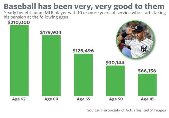 MLB Pension Plan Breakdown: Everything You Need to Know