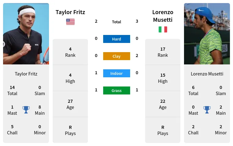 Fritz and Musetti H2H: Comparing Their Playing Styles