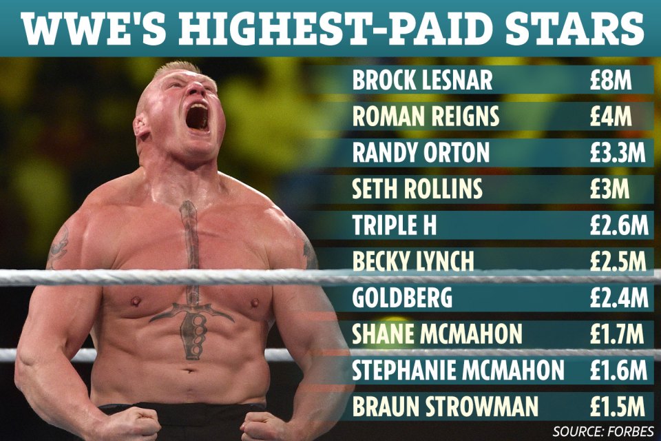 How Much Money Does WWE Superstars Make? Discover Their Income Details!