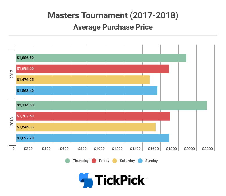 How Much Does it Cost to Get Into the Masters Tournament