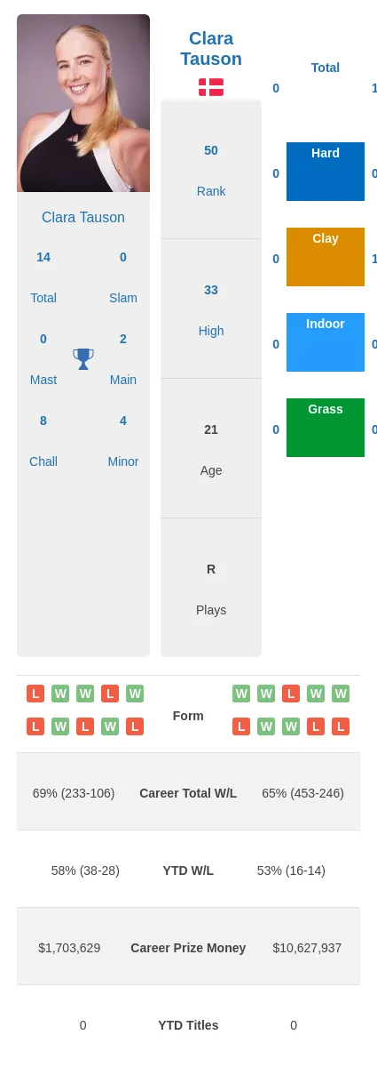 See Our Jabeur vs Tauson Prediction and Analysis