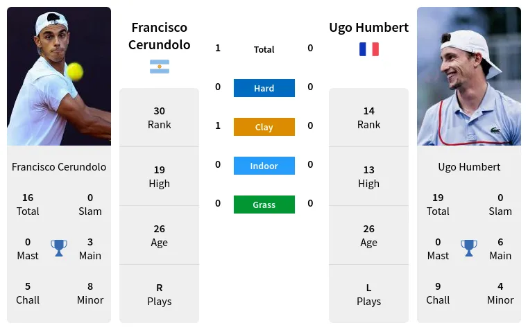 Cerundolo vs Humbert Prediction: Who Will Win the Match?