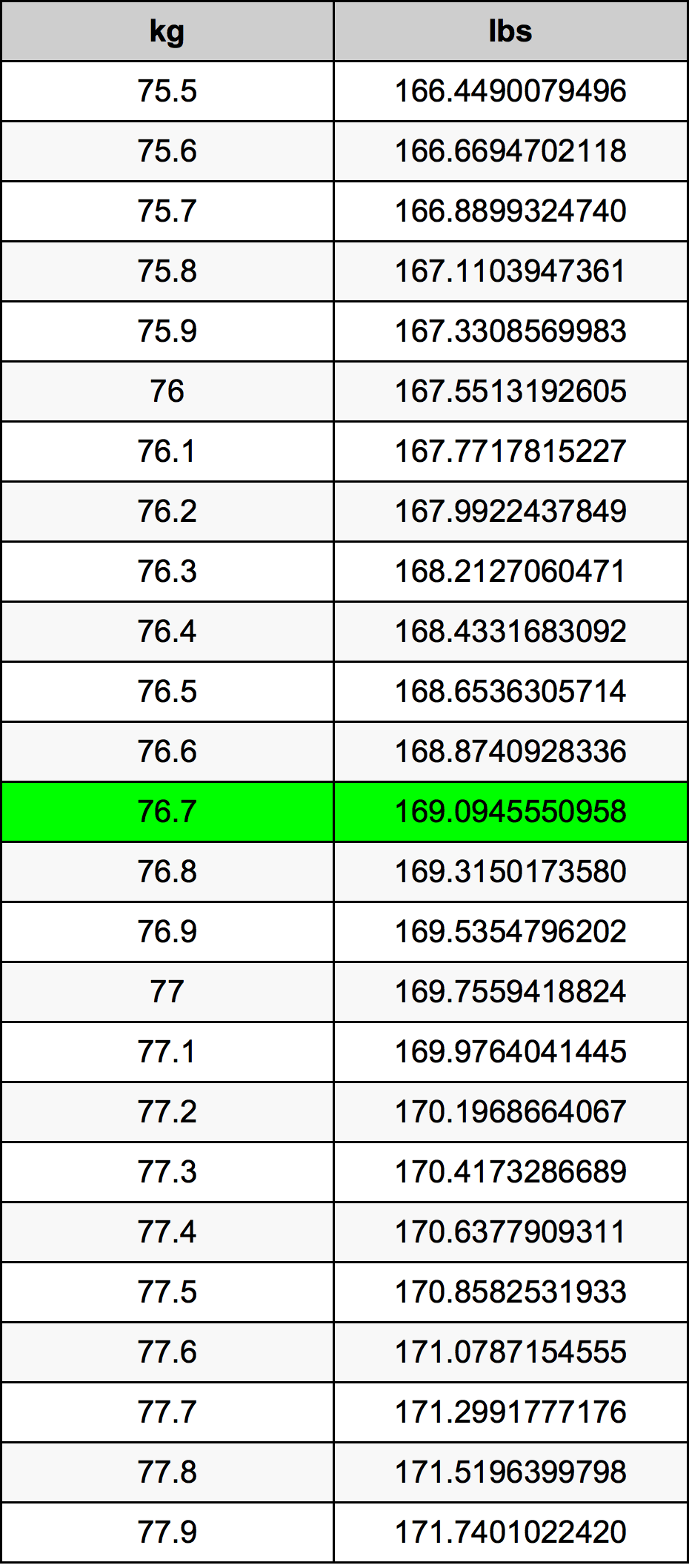 76.7 kg in pounds: Easy Conversion You Should Know