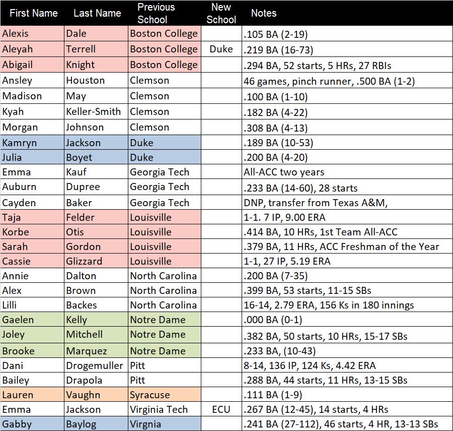 The latest softball transfer portal list: Keep up with all the moves.