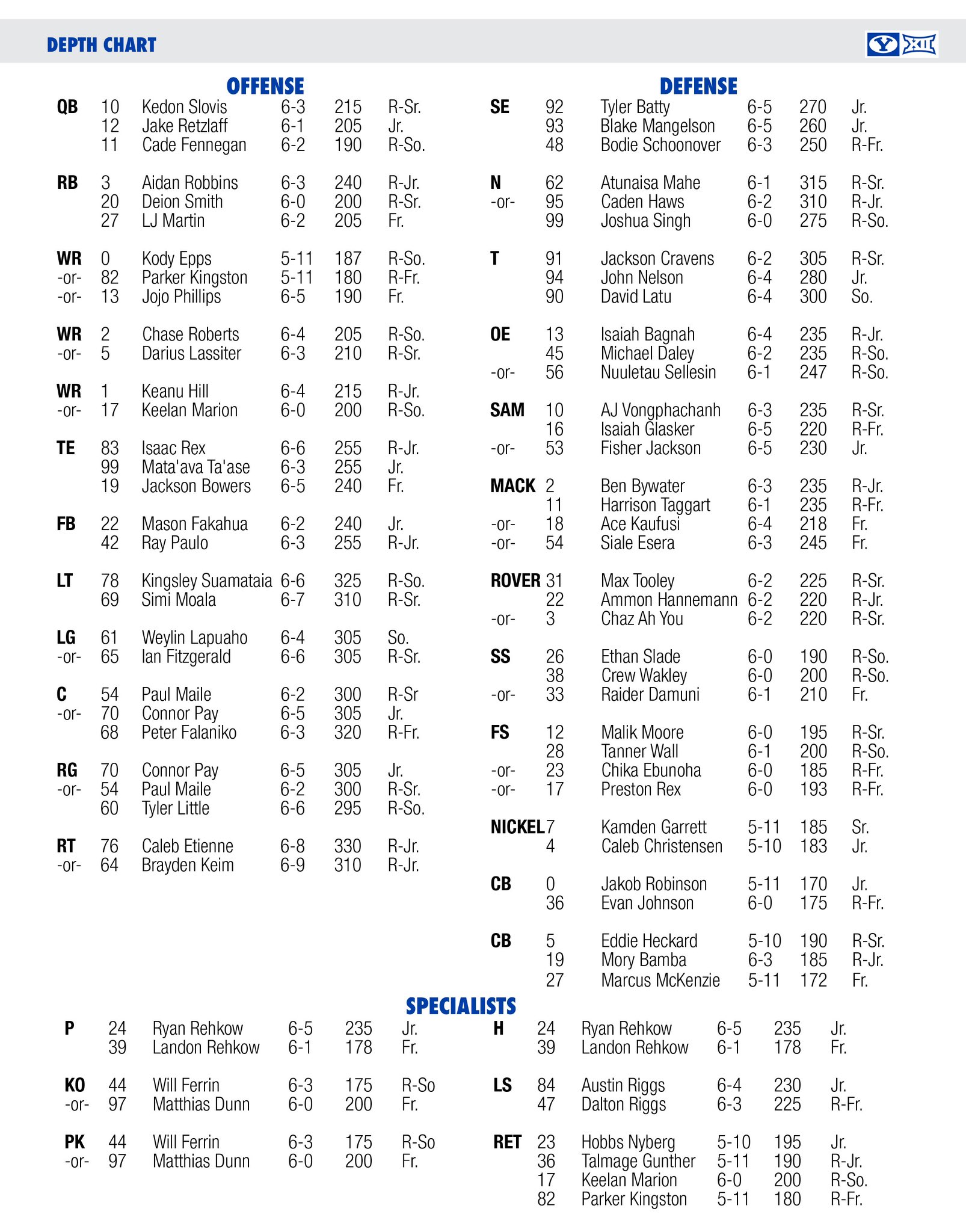 Sam Houston Depth Chart Analysis: Predicting the Starting Lineup.