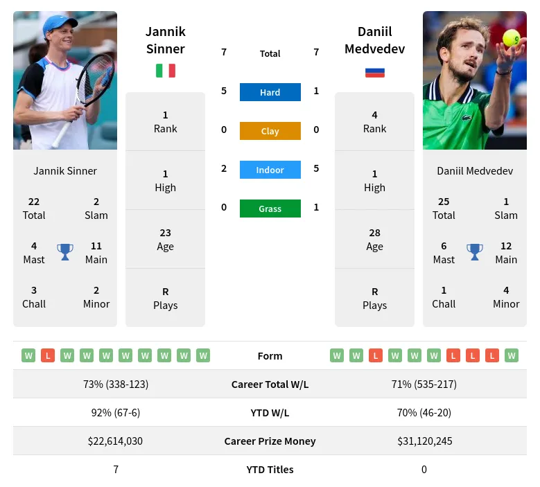 Sinner vs Medvedev Prediction: Odds, Tips and Analysis