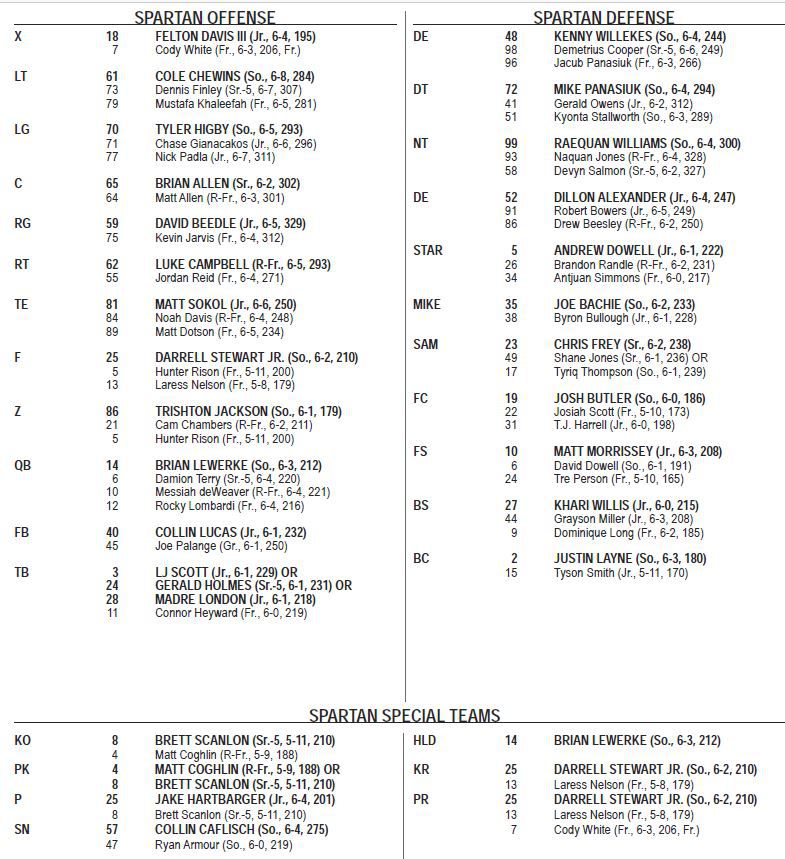 Michigan State Football Depth Chart: Starters, Backups, and Analysis