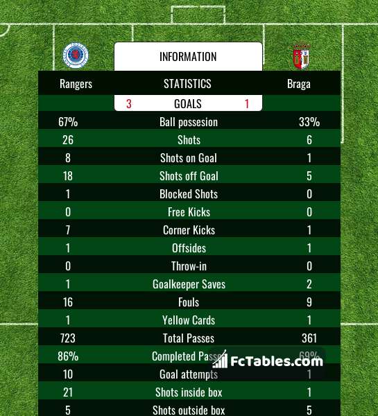 Braga vs Other Teams: Head-to-Head Stats and Predictions!