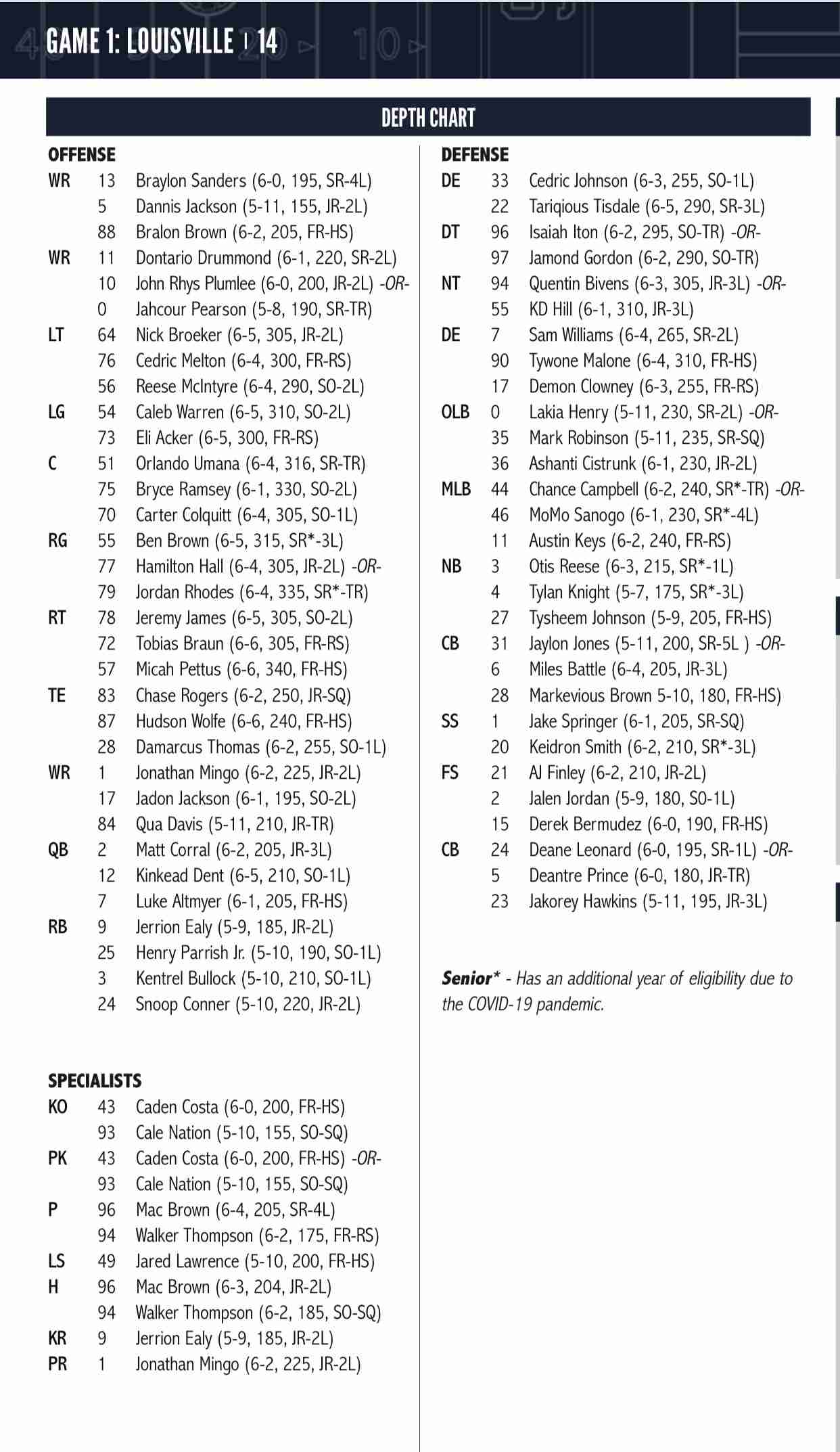 Whos Starting for Miss State? Check Out the Latest Depth Chart