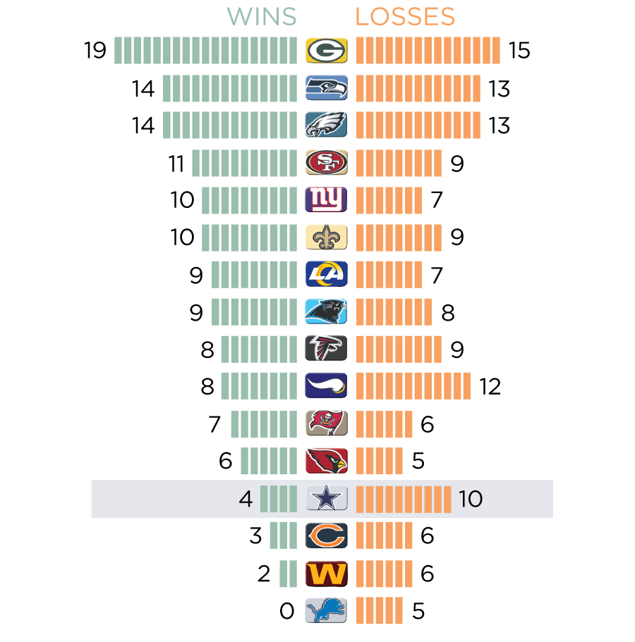 When Did the Dallas Cowboys Last Win a Playoff Game? Heres the Full History