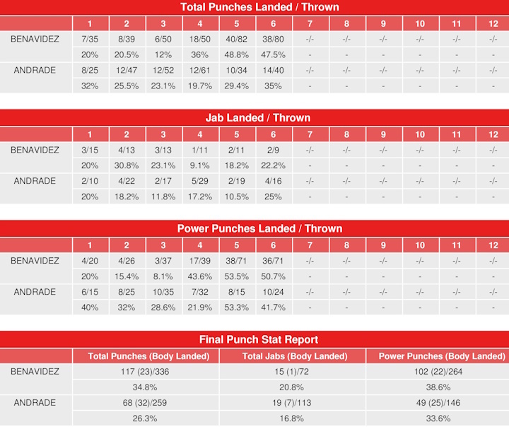 Benavidez vs Andrade Stats: A Breakdown of Their Strengths and Weaknesses.