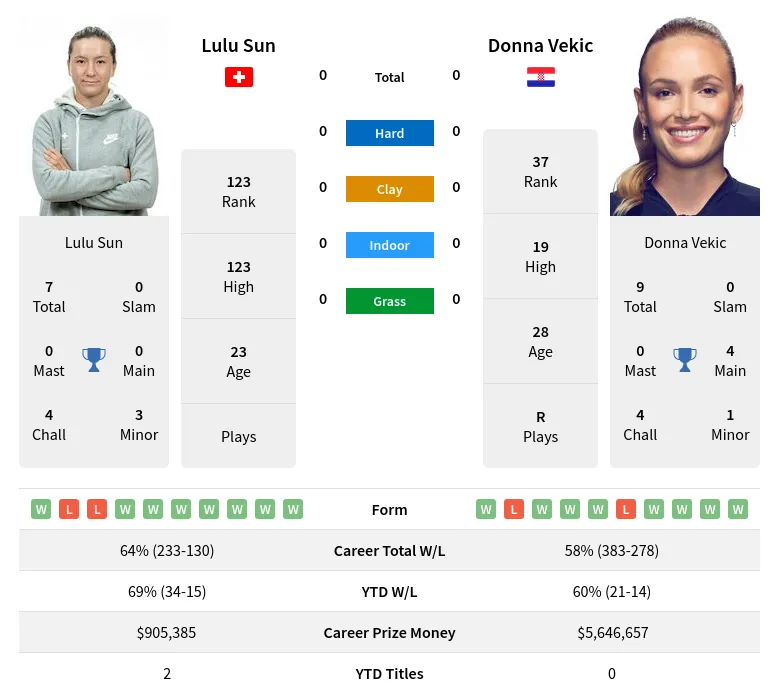 Sun vs Vekic Prediction: Expert Picks! (Simple Guide to Betting on This Tennis Match)