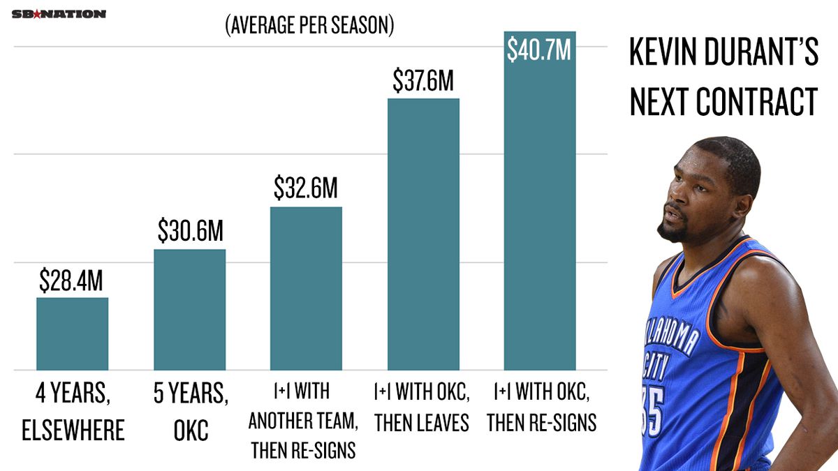 Kevin Durant Contract:  Everything you need to know about the deal.