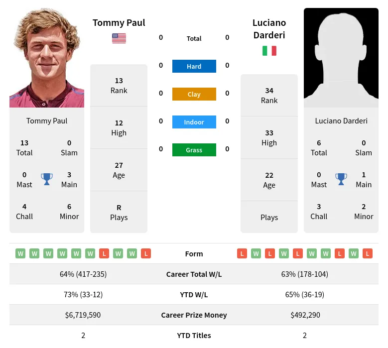 Darderi vs Paul Prediction: Will Paul Win Easily or Is Darderi a Good Underdog Bet?