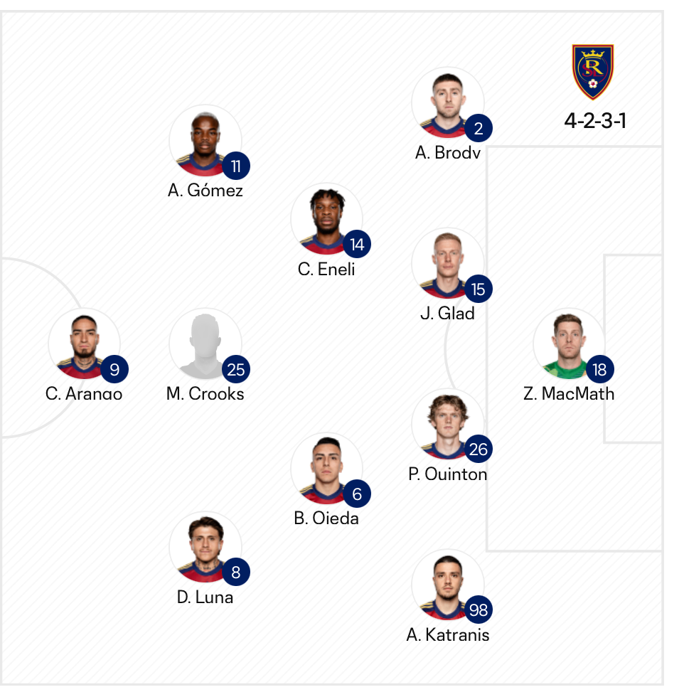 Real Salt Lake vs FC Dallas Lineups: Whos Playing Today and What to Expect?