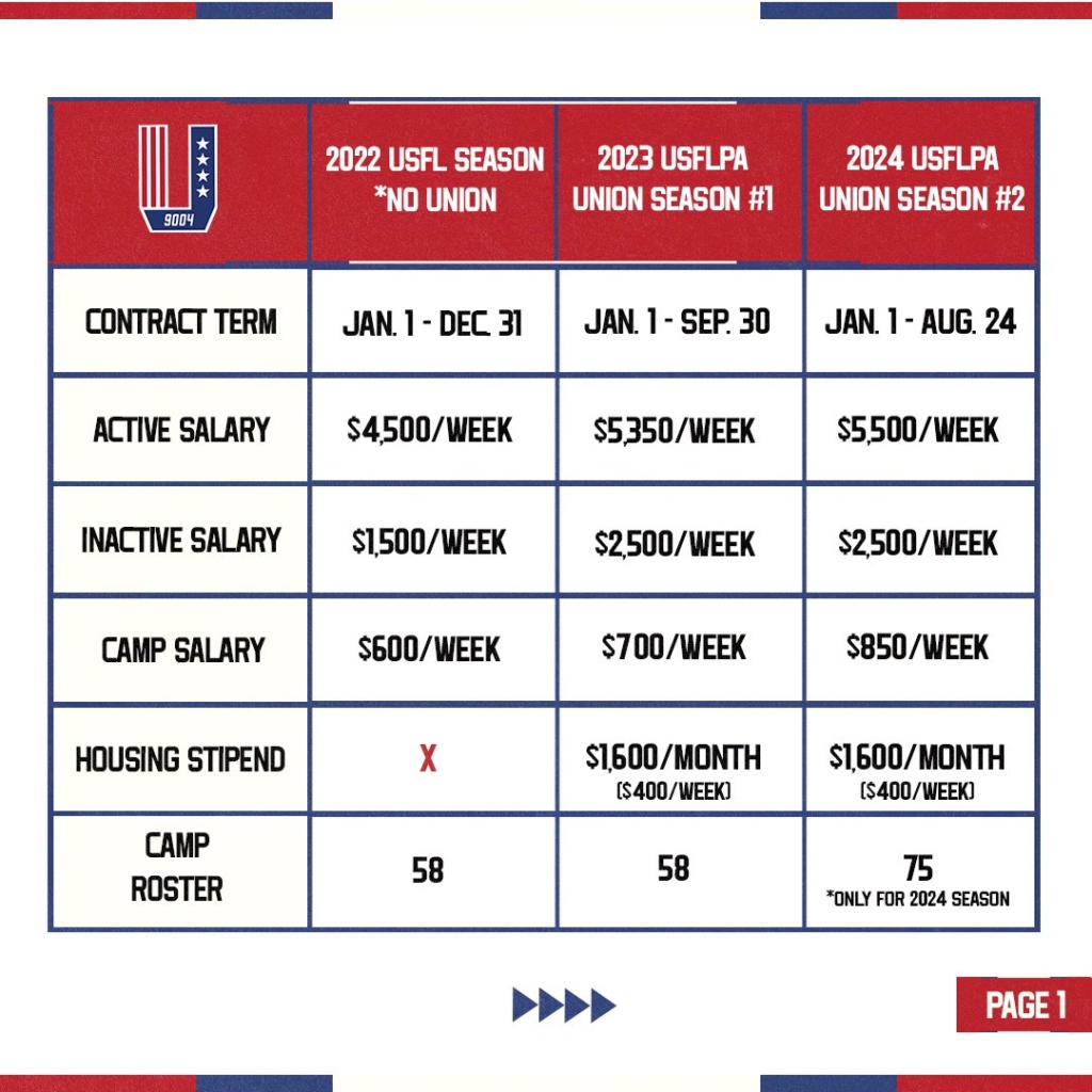 ufl salaries 2024: Are They Going Up? (Salary Trends You Need to Know)